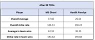 Hardik Pandya vs MS Dhoni - Impact Numbers